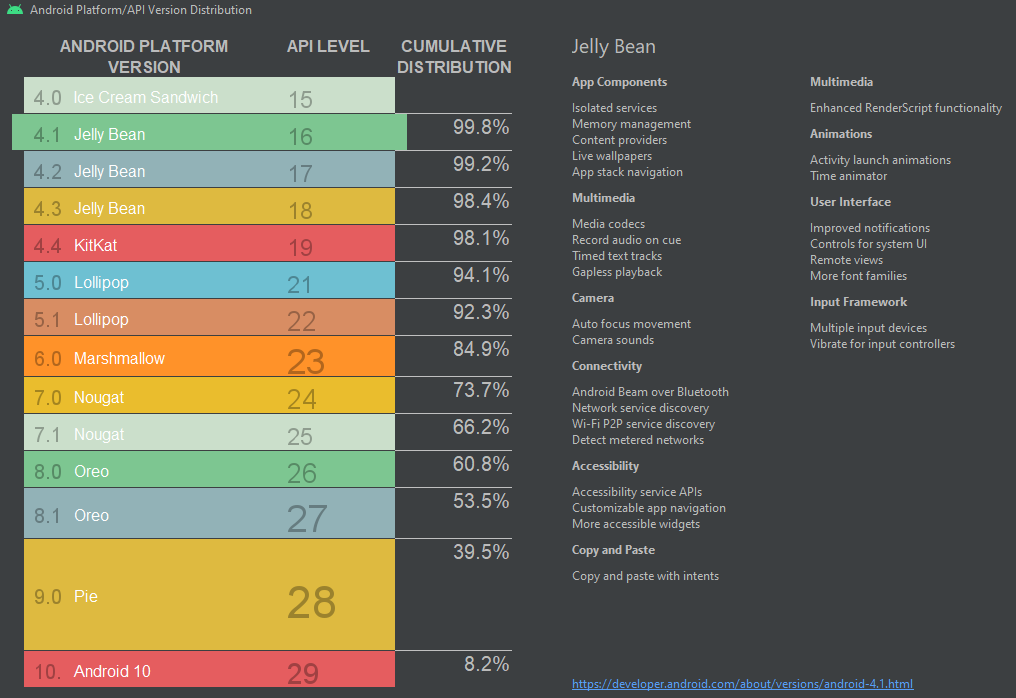 Android Version Distribution Dashboard